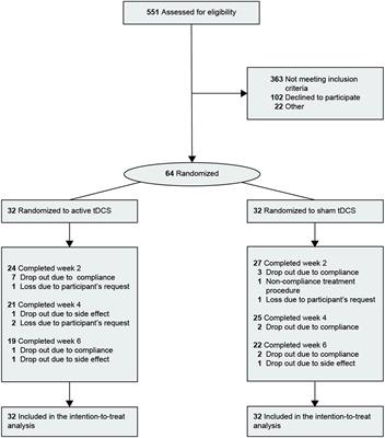 Efficacy and safety of daily home-based transcranial direct current stimulation as adjunct treatment for bipolar depressive episodes: Double-blind sham-controlled randomized clinical trial